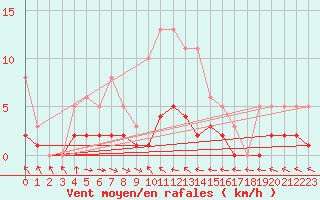 Courbe de la force du vent pour Blac (69)