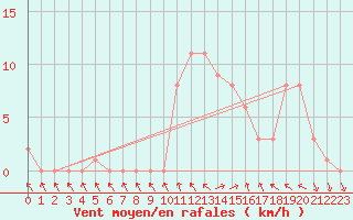 Courbe de la force du vent pour Selonnet (04)