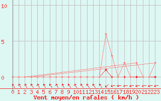 Courbe de la force du vent pour Lobbes (Be)