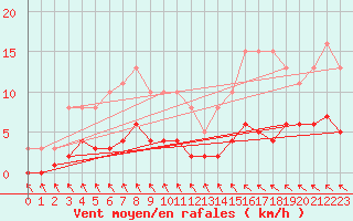 Courbe de la force du vent pour Sorcy-Bauthmont (08)