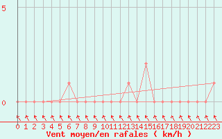 Courbe de la force du vent pour Gap-Sud (05)