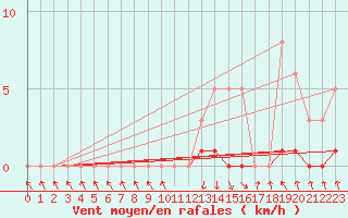 Courbe de la force du vent pour Recoubeau (26)