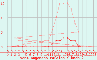Courbe de la force du vent pour Anglars St-Flix(12)