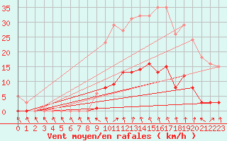 Courbe de la force du vent pour Cabris (13)