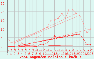 Courbe de la force du vent pour Almenches (61)