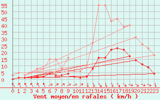 Courbe de la force du vent pour Selonnet - Chabanon (04)