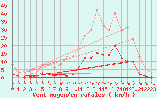 Courbe de la force du vent pour Cerisiers (89)