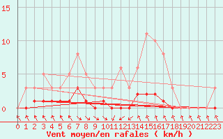 Courbe de la force du vent pour Narbonne-Ouest (11)