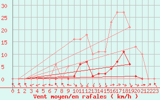 Courbe de la force du vent pour Recoubeau (26)