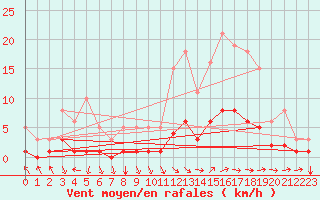 Courbe de la force du vent pour Bannalec (29)