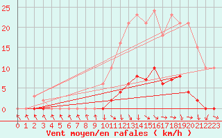 Courbe de la force du vent pour Challes-les-Eaux (73)