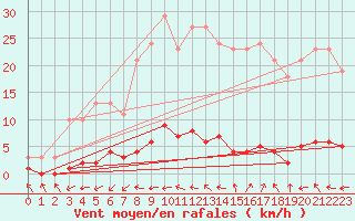 Courbe de la force du vent pour Pertuis - Grand Cros (84)