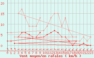 Courbe de la force du vent pour Muirancourt (60)