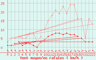 Courbe de la force du vent pour Malbosc (07)