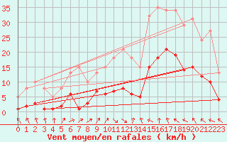 Courbe de la force du vent pour Montredon des Corbires (11)