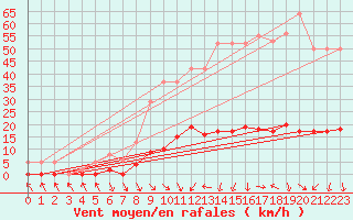 Courbe de la force du vent pour Les Pennes-Mirabeau (13)