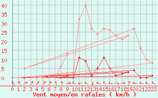 Courbe de la force du vent pour Les Pennes-Mirabeau (13)