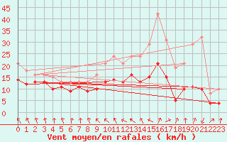 Courbe de la force du vent pour Bonnecombe - Les Salces (48)