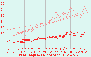 Courbe de la force du vent pour Connerr (72)