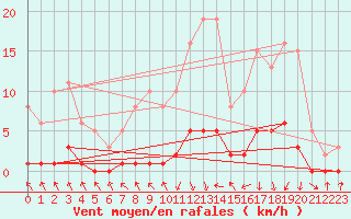 Courbe de la force du vent pour Gjilan (Kosovo)