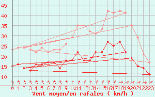 Courbe de la force du vent pour Ernage (Be)