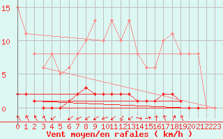 Courbe de la force du vent pour Tarare (69)
