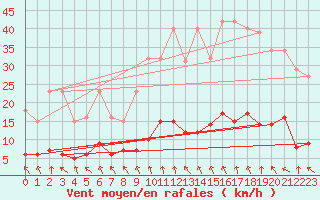 Courbe de la force du vent pour Les Pennes-Mirabeau (13)