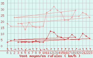 Courbe de la force du vent pour Saint-Just-le-Martel (87)