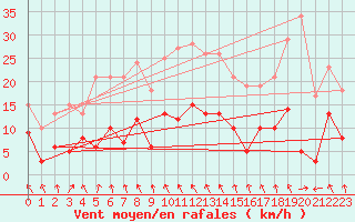 Courbe de la force du vent pour Tudela