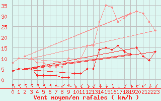 Courbe de la force du vent pour Saint-Igneuc (22)