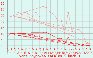 Courbe de la force du vent pour Coulommes-et-Marqueny (08)