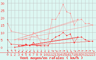 Courbe de la force du vent pour Lagarrigue (81)