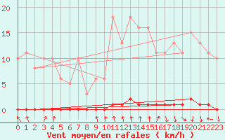 Courbe de la force du vent pour Blois-l