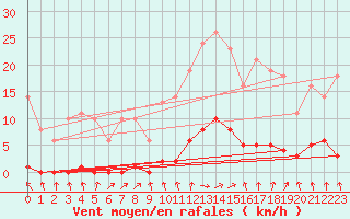 Courbe de la force du vent pour Bridel (Lu)