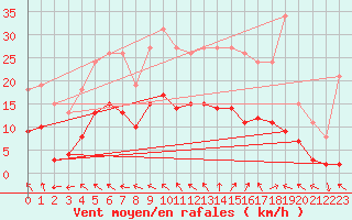 Courbe de la force du vent pour Nonaville (16)