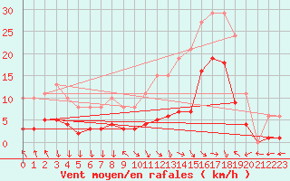 Courbe de la force du vent pour Eygliers (05)