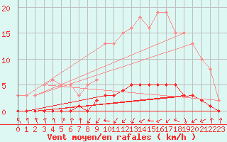 Courbe de la force du vent pour Fameck (57)