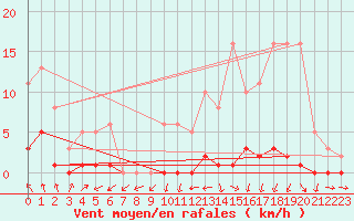 Courbe de la force du vent pour Montret (71)