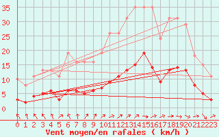 Courbe de la force du vent pour Hestrud (59)