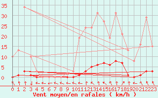 Courbe de la force du vent pour Cernay-la-Ville (78)