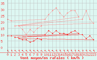 Courbe de la force du vent pour Sars-et-Rosires (59)