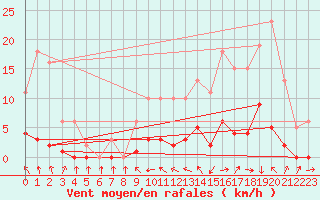 Courbe de la force du vent pour Miribel-les-Echelles (38)