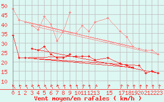 Courbe de la force du vent pour Ernage (Be)