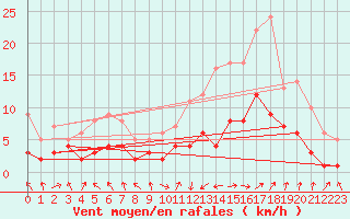 Courbe de la force du vent pour Orense