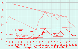 Courbe de la force du vent pour Besson - Chassignolles (03)