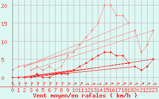 Courbe de la force du vent pour Harville (88)