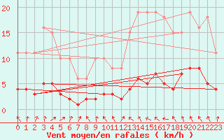Courbe de la force du vent pour Le Perreux-sur-Marne (94)