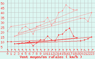 Courbe de la force du vent pour Herhet (Be)