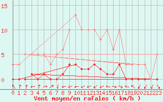 Courbe de la force du vent pour Fameck (57)