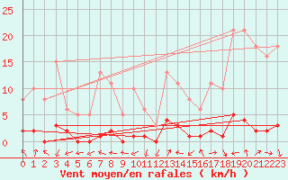 Courbe de la force du vent pour Miribel-les-Echelles (38)